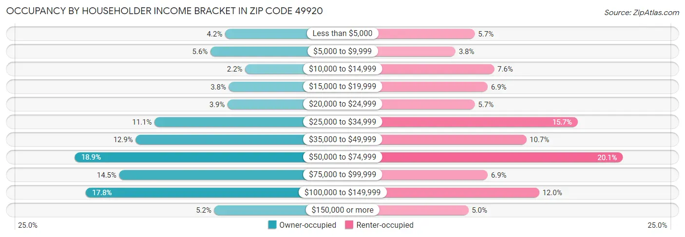 Occupancy by Householder Income Bracket in Zip Code 49920