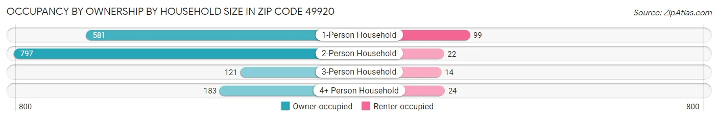 Occupancy by Ownership by Household Size in Zip Code 49920