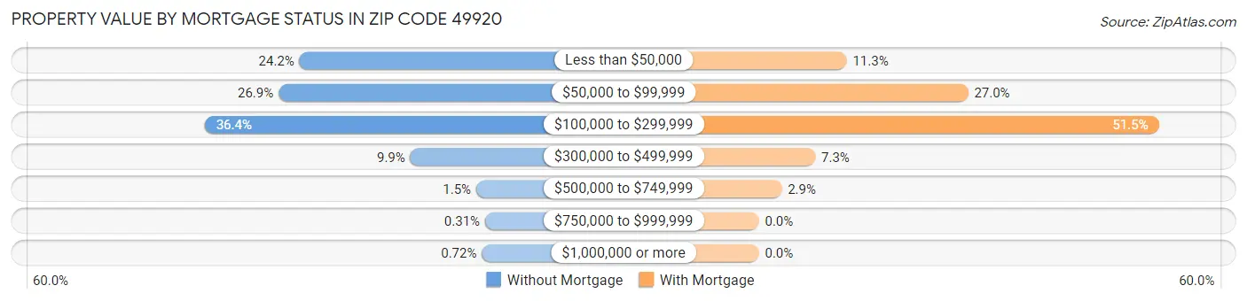 Property Value by Mortgage Status in Zip Code 49920