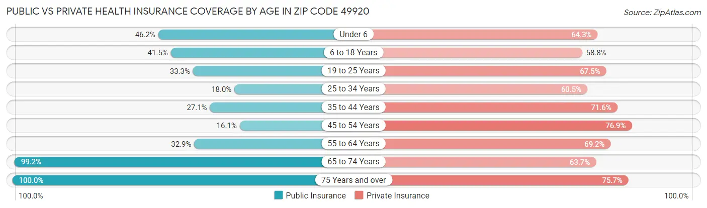 Public vs Private Health Insurance Coverage by Age in Zip Code 49920