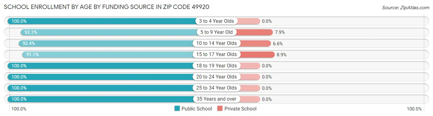 School Enrollment by Age by Funding Source in Zip Code 49920