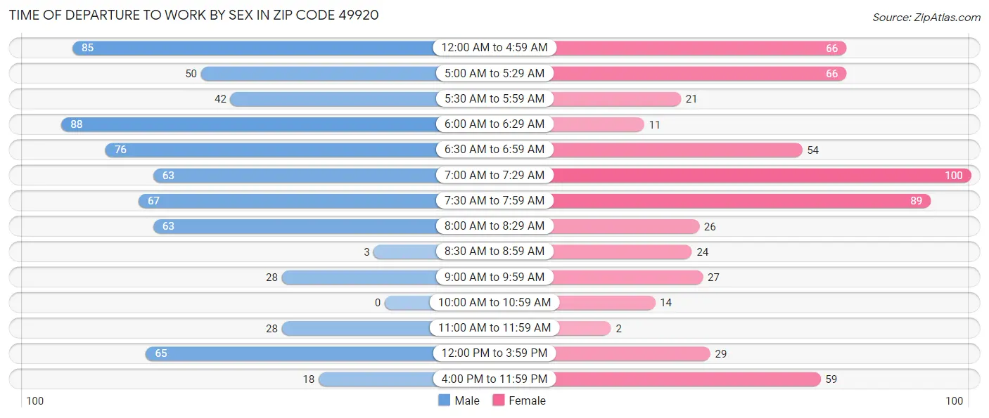 Time of Departure to Work by Sex in Zip Code 49920