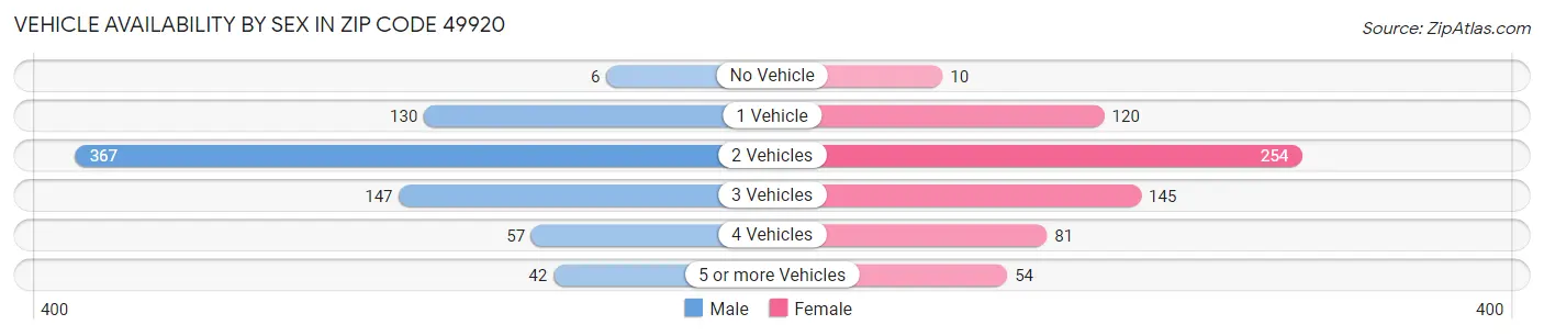 Vehicle Availability by Sex in Zip Code 49920