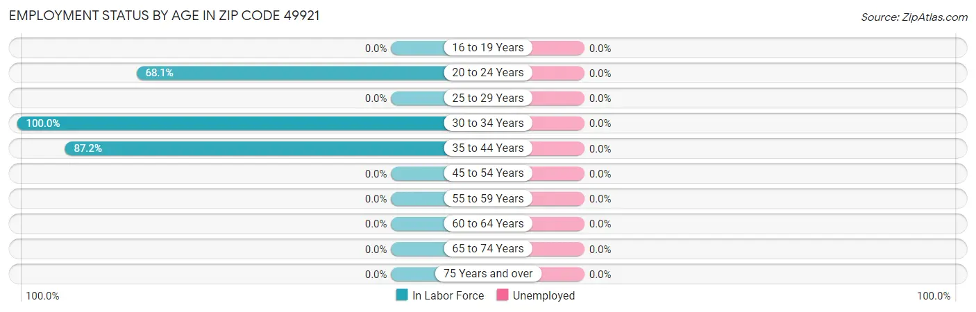 Employment Status by Age in Zip Code 49921