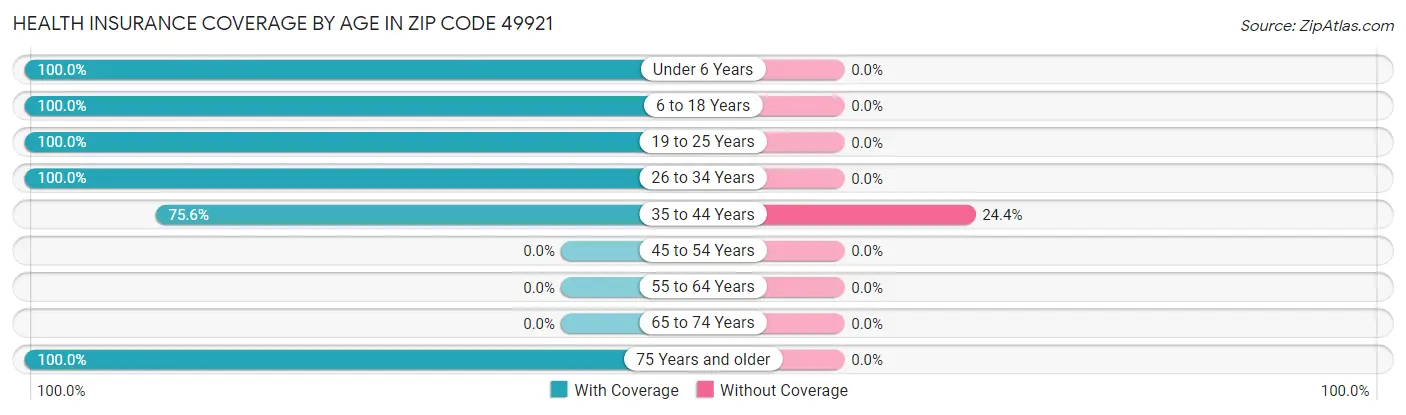 Health Insurance Coverage by Age in Zip Code 49921