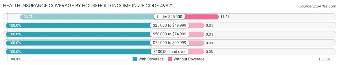Health Insurance Coverage by Household Income in Zip Code 49921