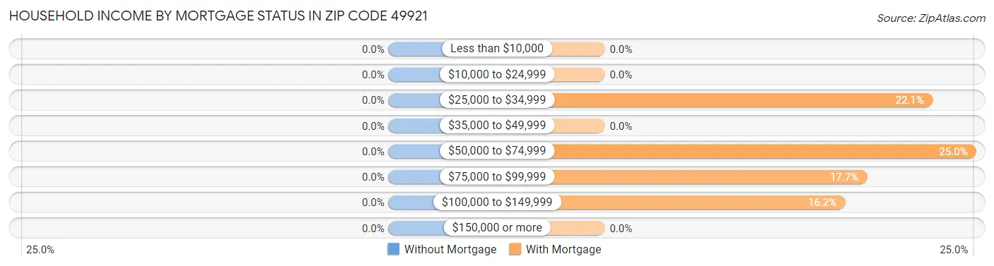 Household Income by Mortgage Status in Zip Code 49921