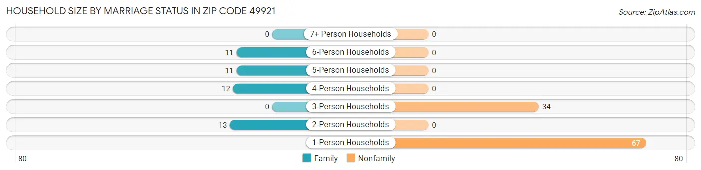 Household Size by Marriage Status in Zip Code 49921