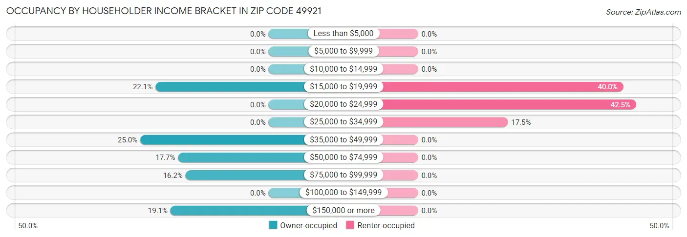 Occupancy by Householder Income Bracket in Zip Code 49921