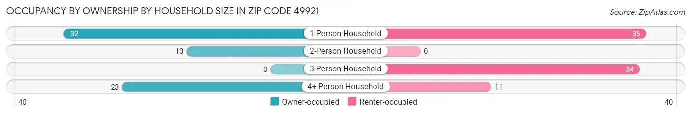 Occupancy by Ownership by Household Size in Zip Code 49921