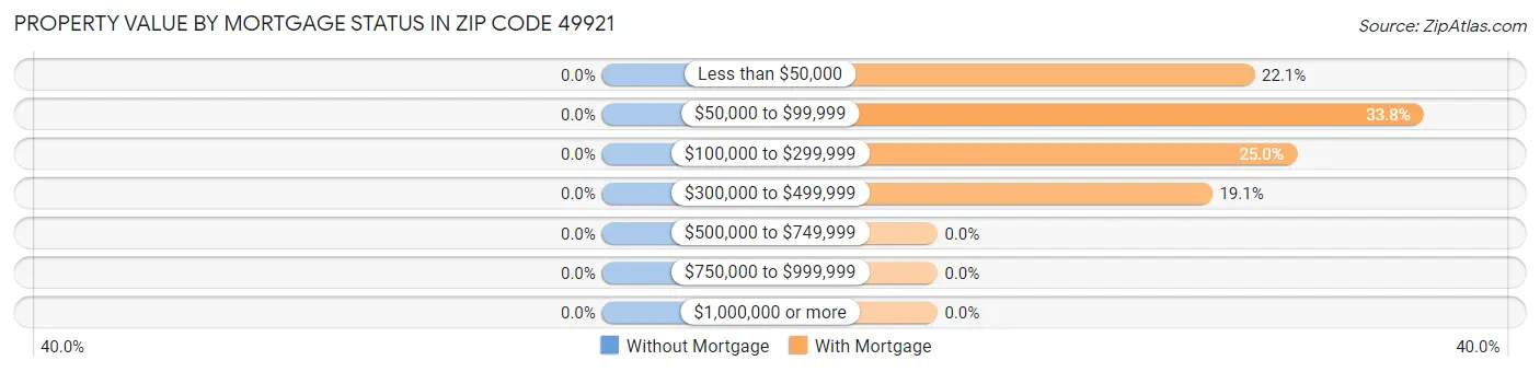 Property Value by Mortgage Status in Zip Code 49921