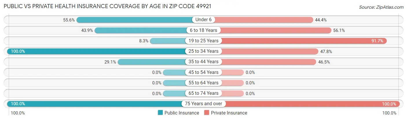 Public vs Private Health Insurance Coverage by Age in Zip Code 49921