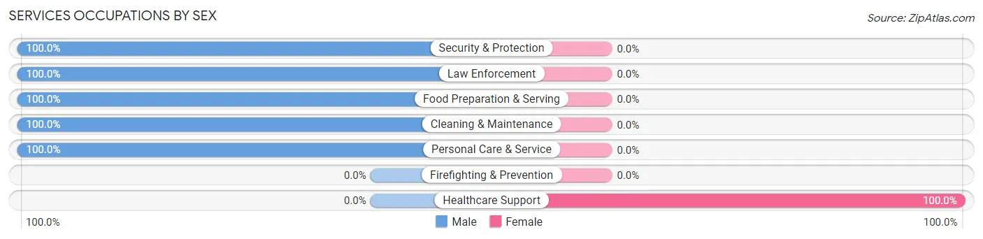 Services Occupations by Sex in Zip Code 49921