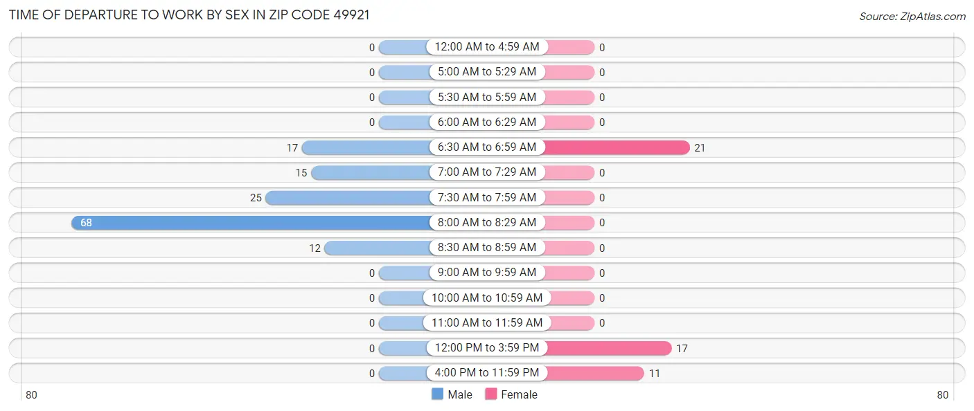 Time of Departure to Work by Sex in Zip Code 49921