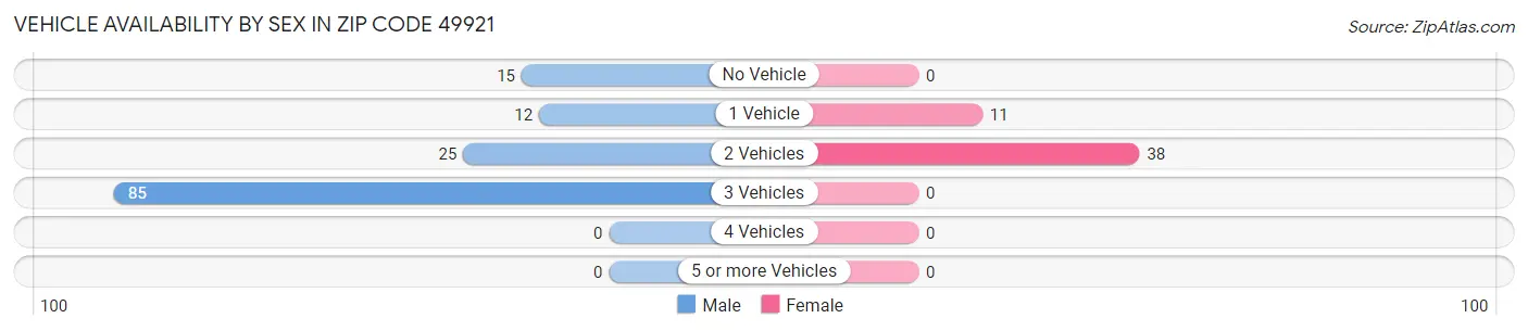 Vehicle Availability by Sex in Zip Code 49921