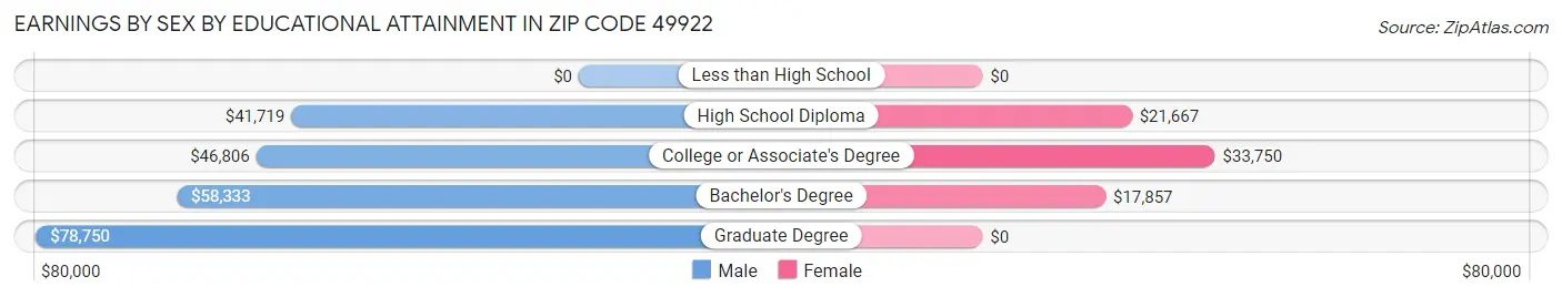 Earnings by Sex by Educational Attainment in Zip Code 49922