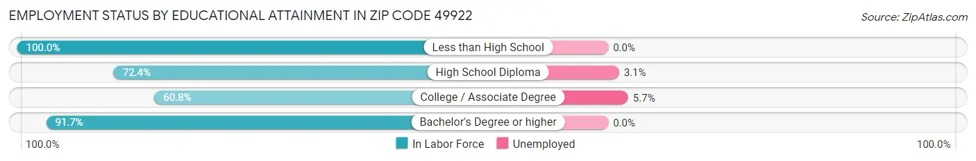 Employment Status by Educational Attainment in Zip Code 49922