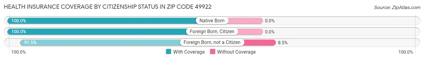 Health Insurance Coverage by Citizenship Status in Zip Code 49922