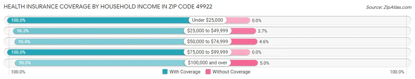 Health Insurance Coverage by Household Income in Zip Code 49922
