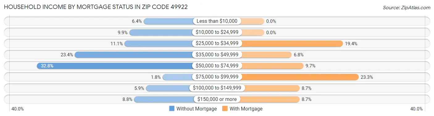 Household Income by Mortgage Status in Zip Code 49922