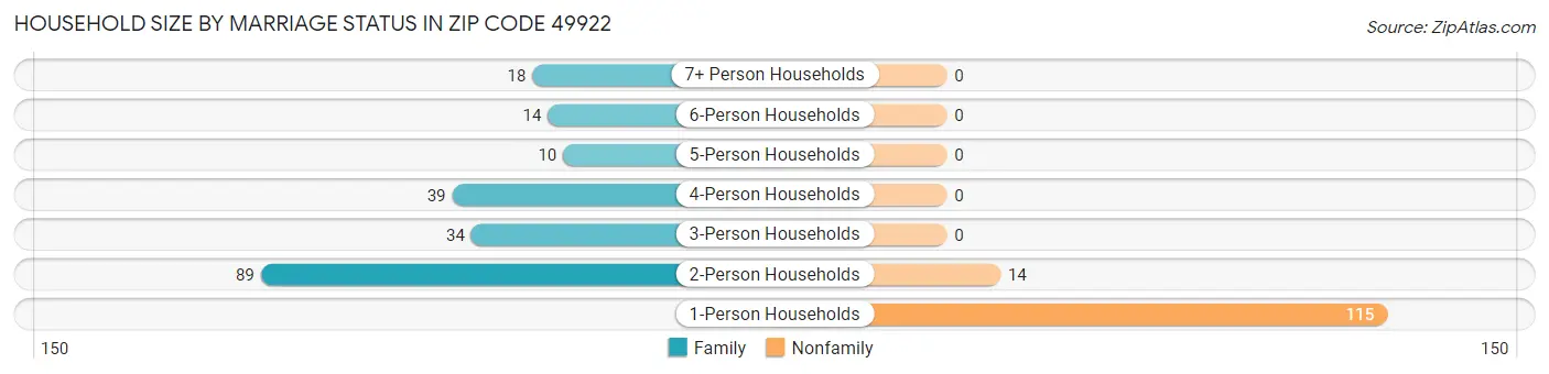 Household Size by Marriage Status in Zip Code 49922