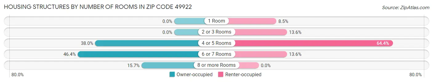 Housing Structures by Number of Rooms in Zip Code 49922