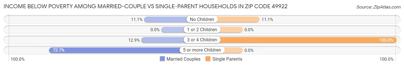 Income Below Poverty Among Married-Couple vs Single-Parent Households in Zip Code 49922