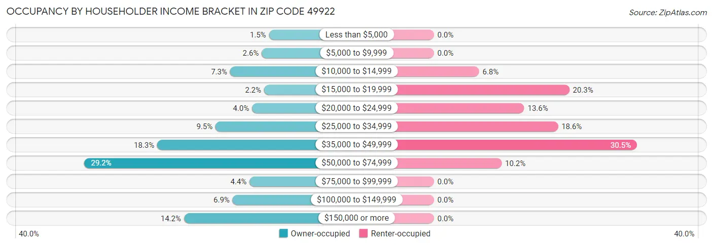 Occupancy by Householder Income Bracket in Zip Code 49922