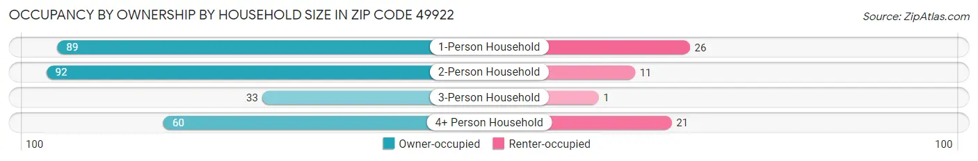 Occupancy by Ownership by Household Size in Zip Code 49922