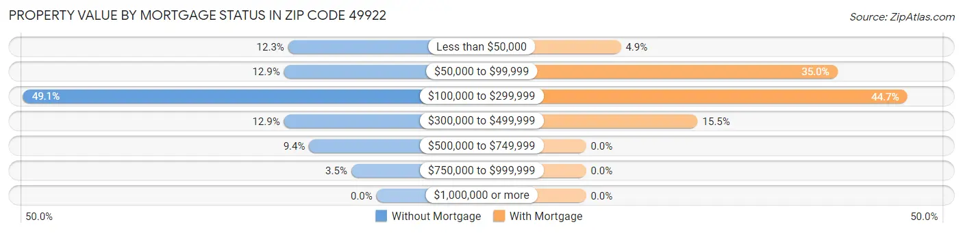 Property Value by Mortgage Status in Zip Code 49922