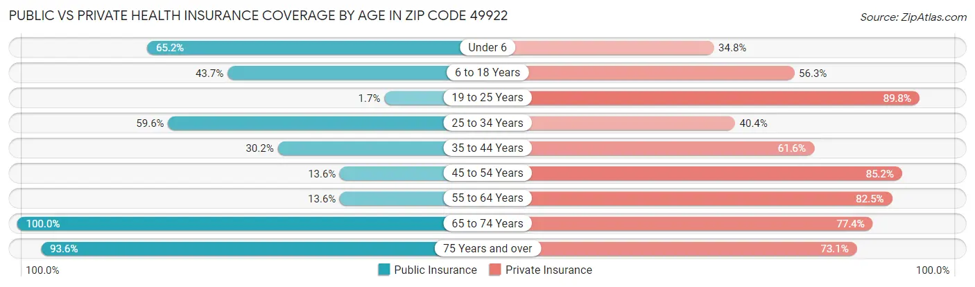 Public vs Private Health Insurance Coverage by Age in Zip Code 49922