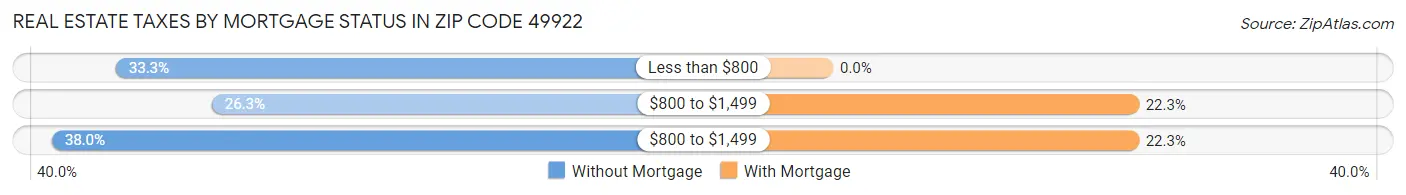 Real Estate Taxes by Mortgage Status in Zip Code 49922