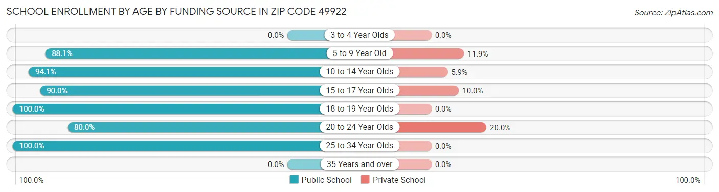 School Enrollment by Age by Funding Source in Zip Code 49922