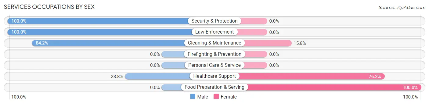 Services Occupations by Sex in Zip Code 49922