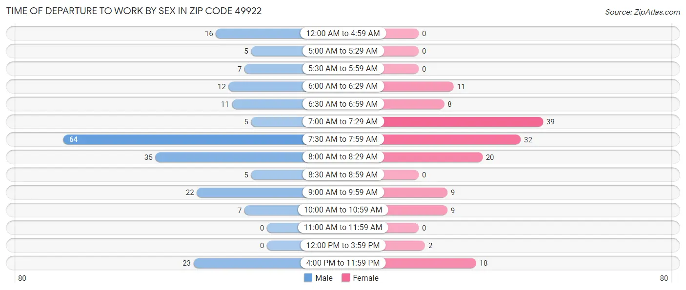 Time of Departure to Work by Sex in Zip Code 49922