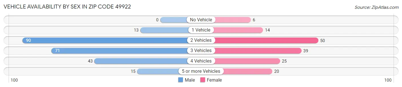 Vehicle Availability by Sex in Zip Code 49922