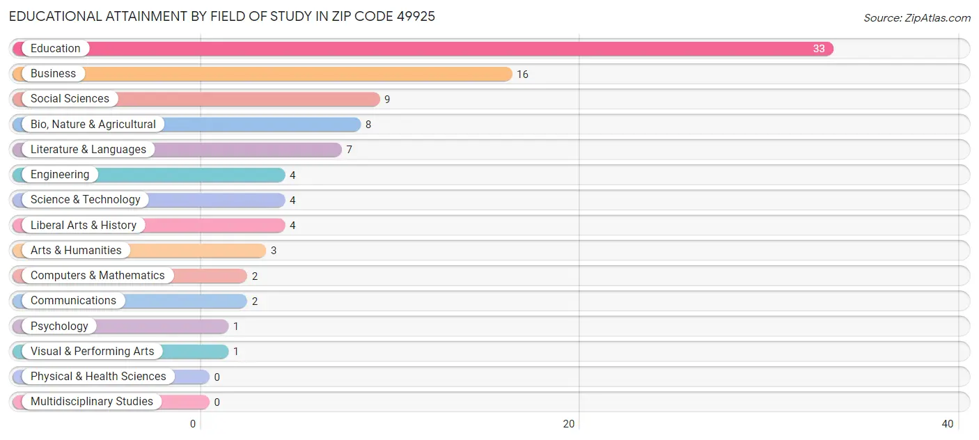 Educational Attainment by Field of Study in Zip Code 49925