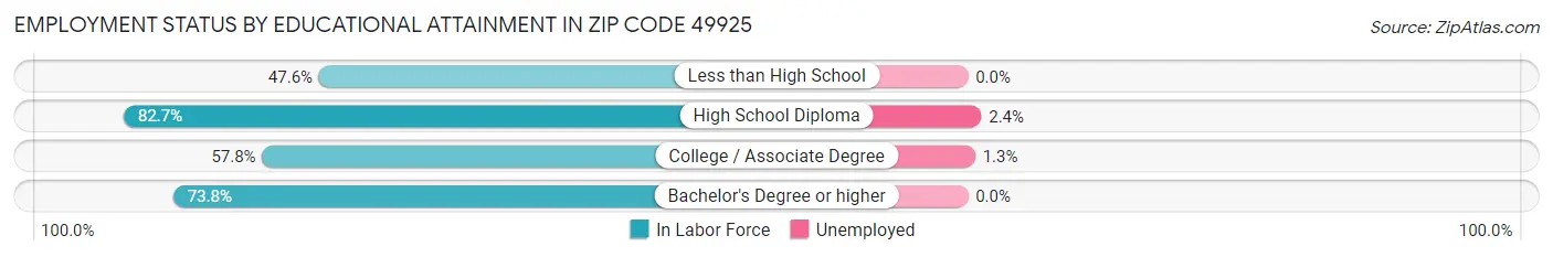 Employment Status by Educational Attainment in Zip Code 49925
