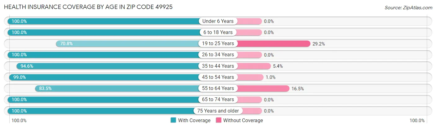 Health Insurance Coverage by Age in Zip Code 49925