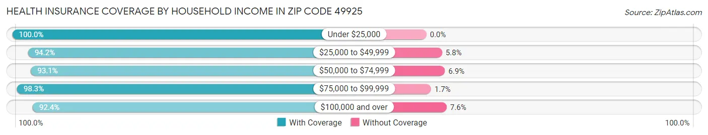 Health Insurance Coverage by Household Income in Zip Code 49925