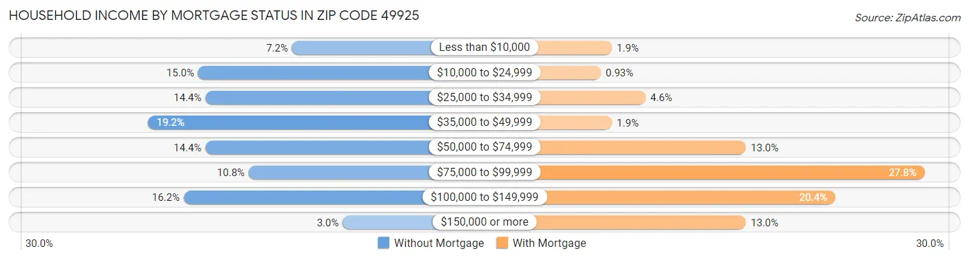 Household Income by Mortgage Status in Zip Code 49925