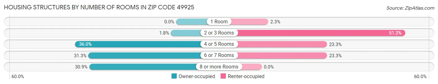 Housing Structures by Number of Rooms in Zip Code 49925