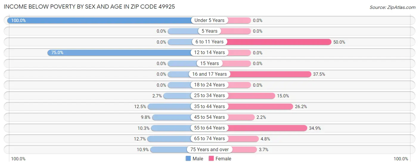 Income Below Poverty by Sex and Age in Zip Code 49925