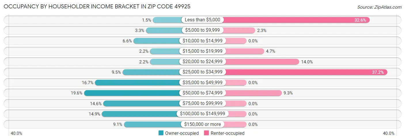 Occupancy by Householder Income Bracket in Zip Code 49925