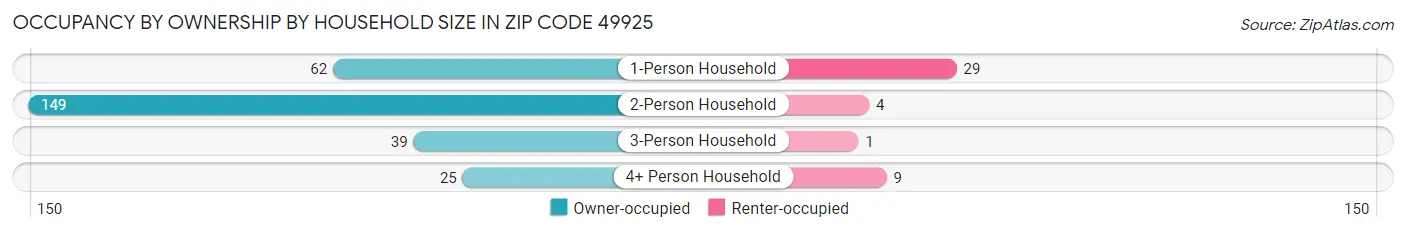 Occupancy by Ownership by Household Size in Zip Code 49925