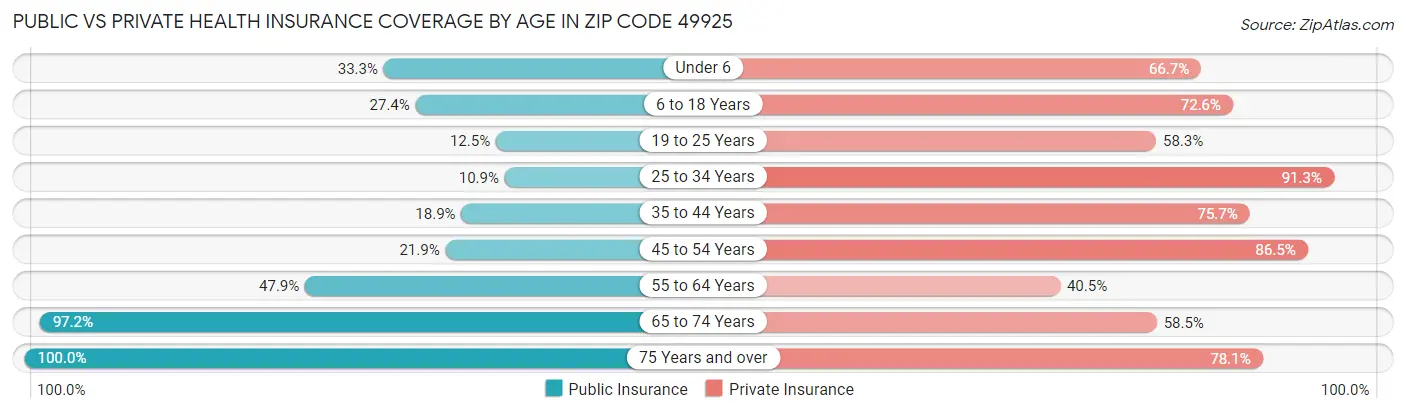 Public vs Private Health Insurance Coverage by Age in Zip Code 49925