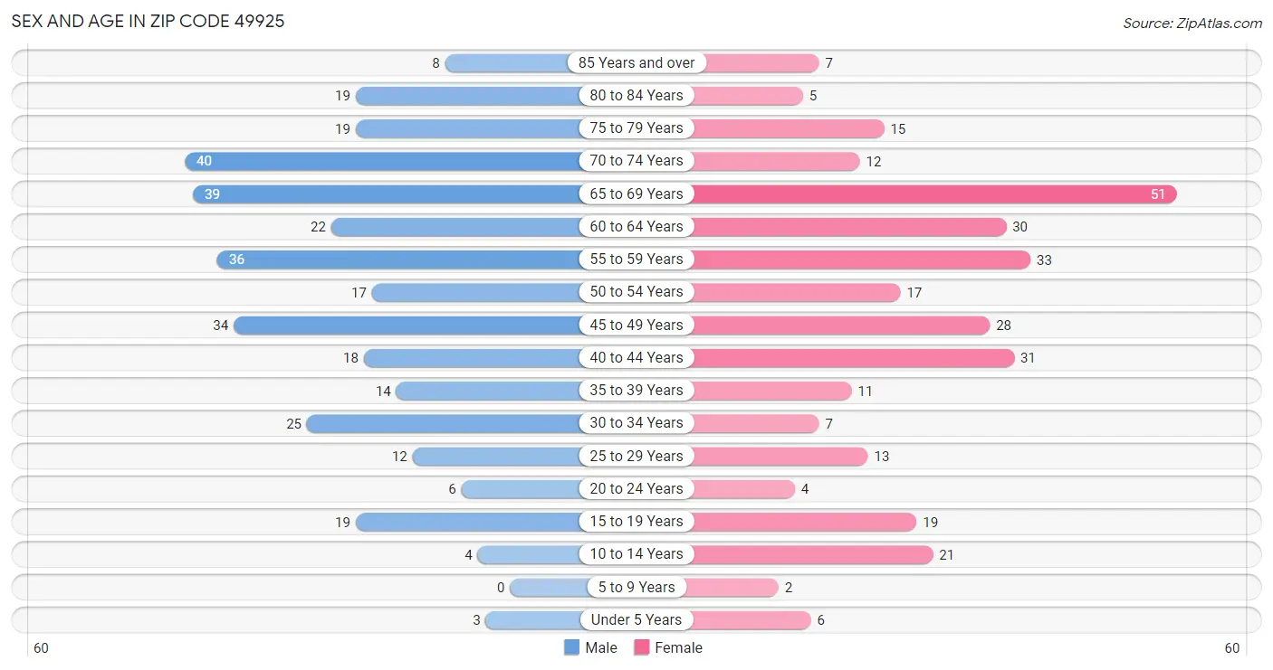 Sex and Age in Zip Code 49925