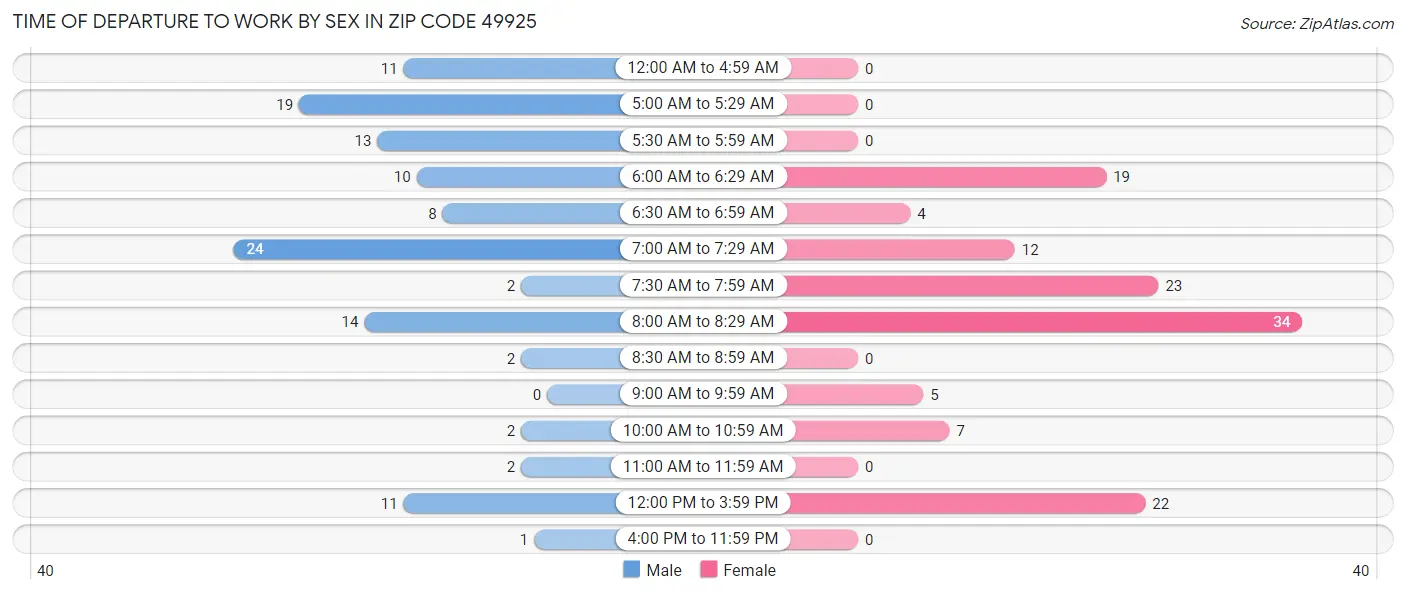 Time of Departure to Work by Sex in Zip Code 49925