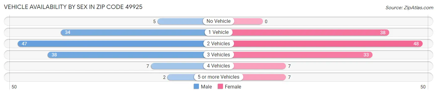 Vehicle Availability by Sex in Zip Code 49925