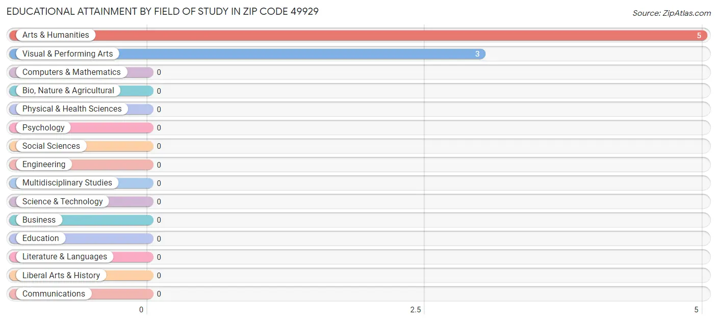 Educational Attainment by Field of Study in Zip Code 49929